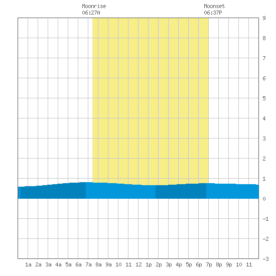Corpus Christi tide chart for Friday, October 13, 2023