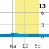 Corpus Christi tide chart for Friday, October 13, 2023