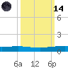 Corpus Christi tide chart for Saturday, October 14, 2023
