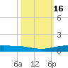 Corpus Christi tide chart for Monday, October 16, 2023