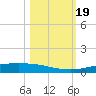 Corpus Christi tide chart for Thursday, October 19, 2023