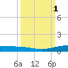 Corpus Christi tide chart for Sunday, October 1, 2023