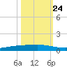 Corpus Christi tide chart for Tuesday, October 24, 2023