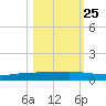 Corpus Christi tide chart for Wednesday, October 25, 2023