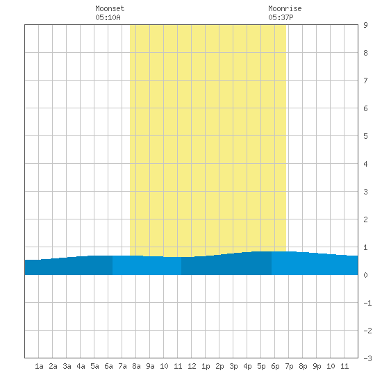 Corpus Christi tide chart for Thursday, October 26, 2023