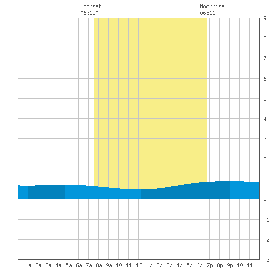 Corpus Christi tide chart for Friday, October 27, 2023
