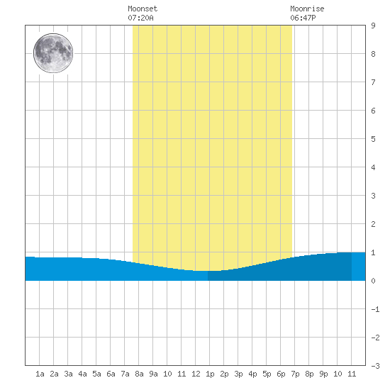 Corpus Christi tide chart for Saturday, October 28, 2023