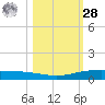Corpus Christi tide chart for Saturday, October 28, 2023