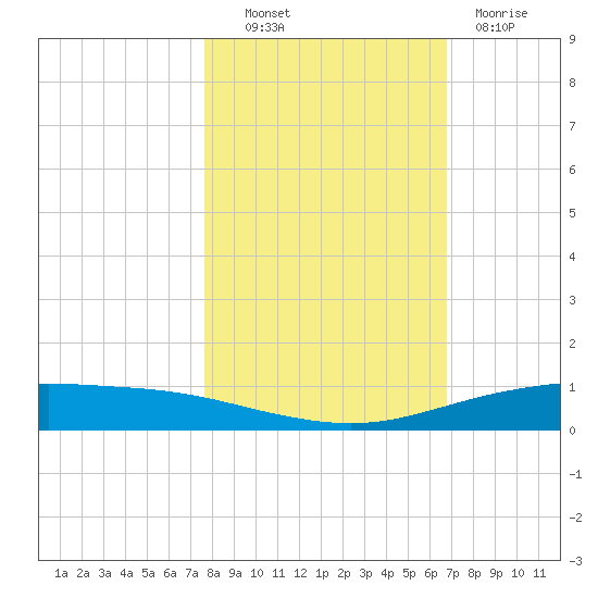 Corpus Christi tide chart for Monday, October 30, 2023