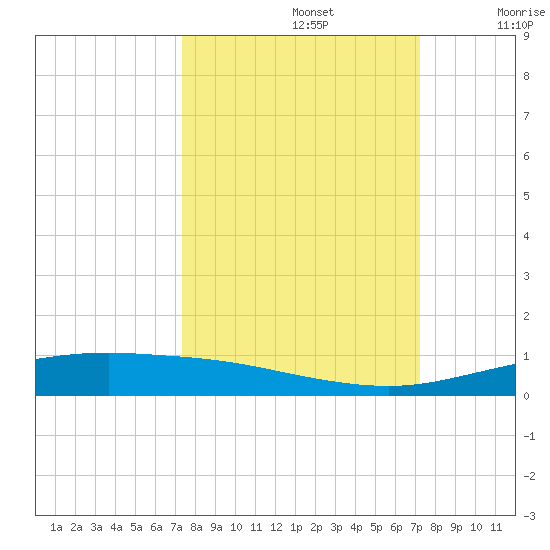 Corpus Christi tide chart for Wednesday, October 4, 2023