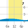 Corpus Christi tide chart for Saturday, October 7, 2023