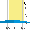 Corpus Christi tide chart for Sunday, October 8, 2023