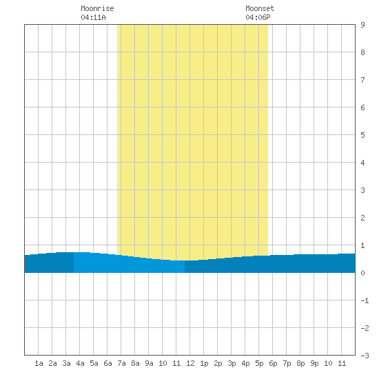 Corpus Christi tide chart for Friday, November 10, 2023