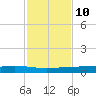 Corpus Christi tide chart for Friday, November 10, 2023