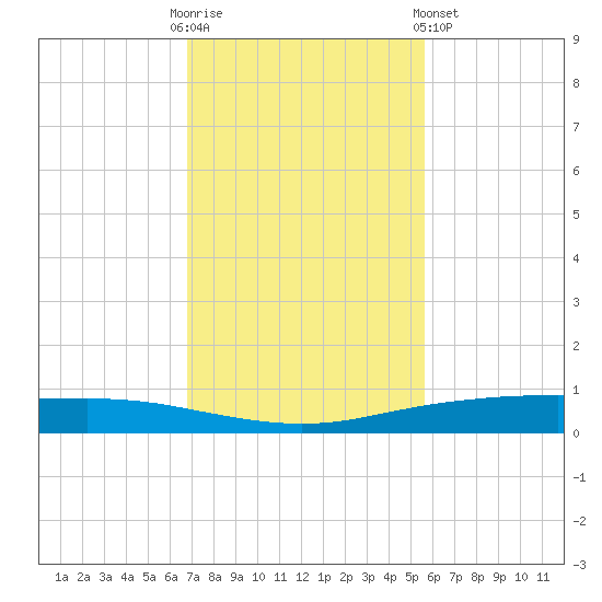 Corpus Christi tide chart for Sunday, November 12, 2023