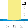 Corpus Christi tide chart for Sunday, November 12, 2023