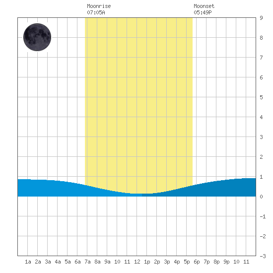 Corpus Christi tide chart for Monday, November 13, 2023
