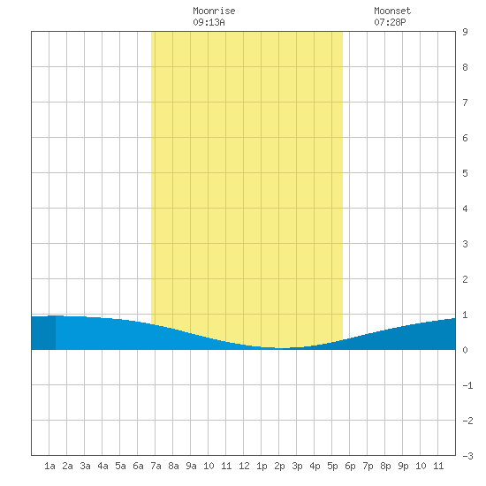 Corpus Christi tide chart for Wednesday, November 15, 2023