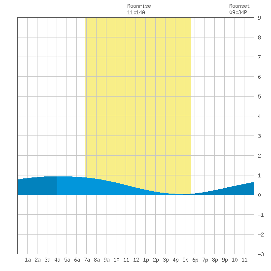 Corpus Christi tide chart for Friday, November 17, 2023