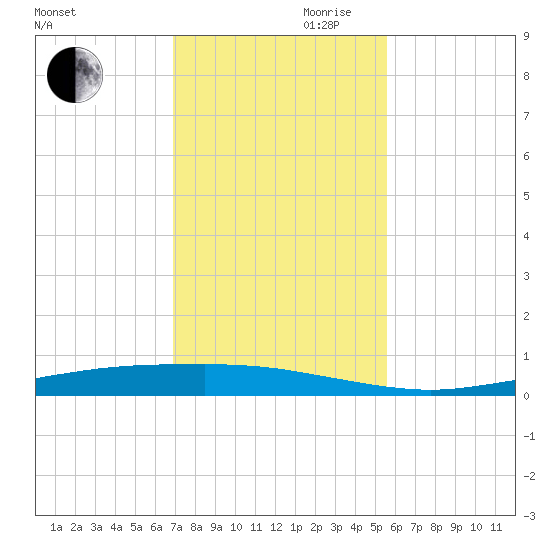 Corpus Christi tide chart for Monday, November 20, 2023
