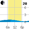 Corpus Christi tide chart for Monday, November 20, 2023