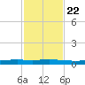 Corpus Christi tide chart for Wednesday, November 22, 2023