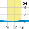 Corpus Christi tide chart for Friday, November 24, 2023