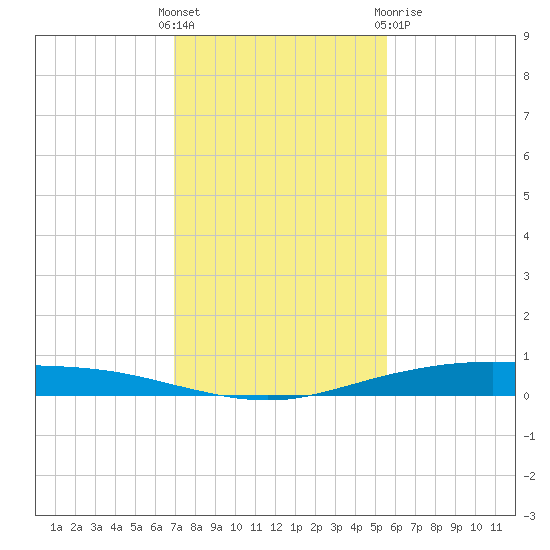 Corpus Christi tide chart for Sunday, November 26, 2023