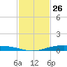 Corpus Christi tide chart for Sunday, November 26, 2023