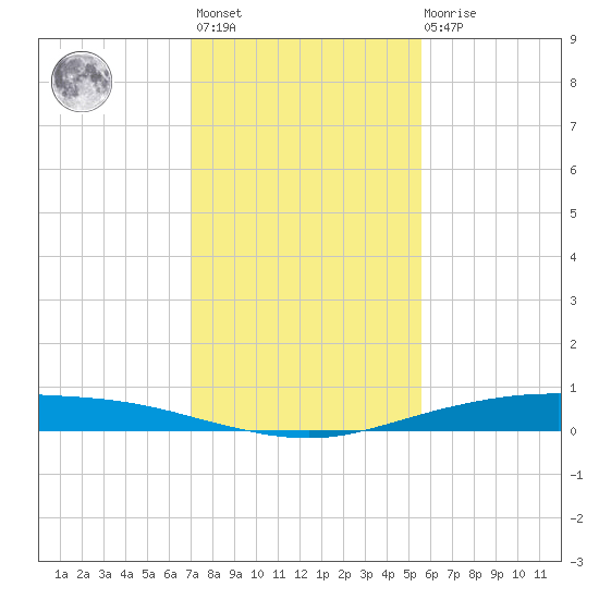 Corpus Christi tide chart for Monday, November 27, 2023