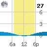 Corpus Christi tide chart for Monday, November 27, 2023