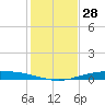 Corpus Christi tide chart for Tuesday, November 28, 2023
