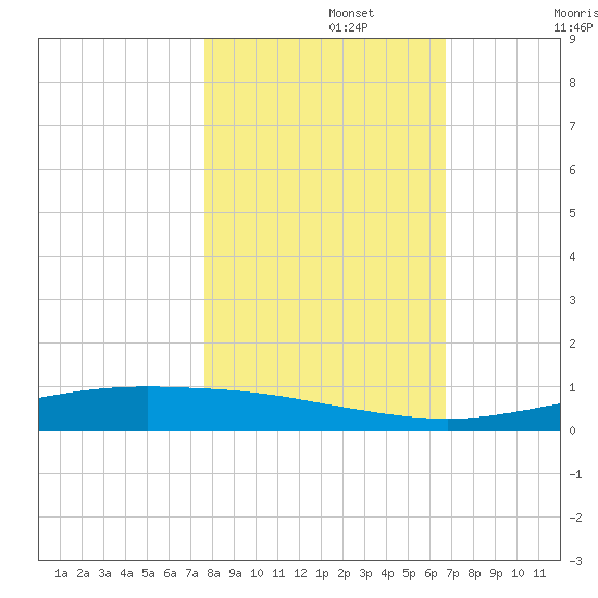 Corpus Christi tide chart for Friday, November 3, 2023