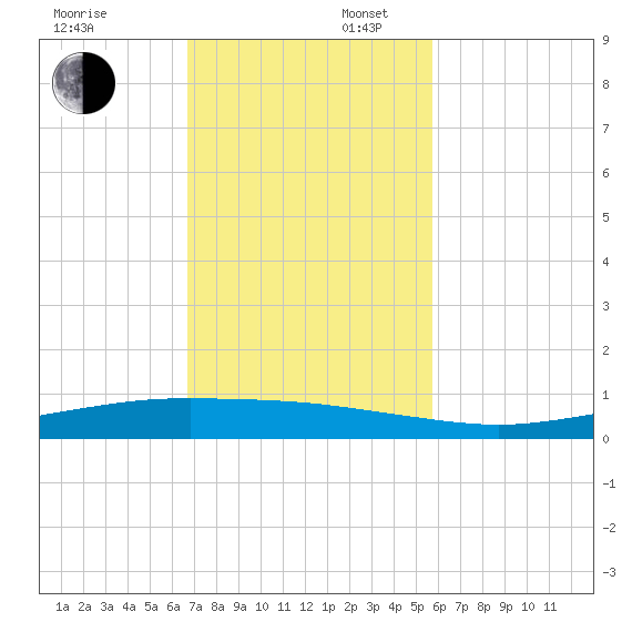 Corpus Christi tide chart for Sunday, November 5, 2023