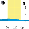 Corpus Christi tide chart for Sunday, November 5, 2023