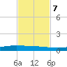Corpus Christi tide chart for Tuesday, November 7, 2023