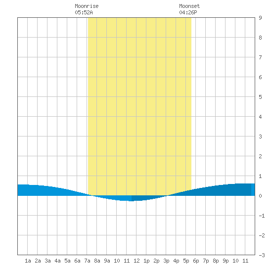 Corpus Christi tide chart for Monday, December 11, 2023