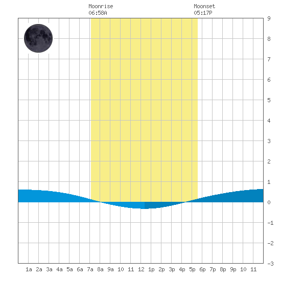 Corpus Christi tide chart for Tuesday, December 12, 2023