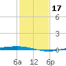 Corpus Christi tide chart for Sunday, December 17, 2023