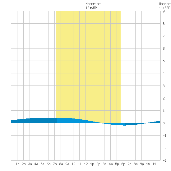 Corpus Christi tide chart for Monday, December 18, 2023