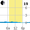 Corpus Christi tide chart for Tuesday, December 19, 2023
