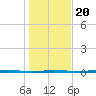 Corpus Christi tide chart for Wednesday, December 20, 2023
