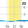 Corpus Christi tide chart for Friday, December 22, 2023