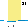 Corpus Christi tide chart for Saturday, December 23, 2023