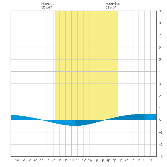 Corpus Christi tide chart for Sunday, December 24, 2023