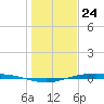 Corpus Christi tide chart for Sunday, December 24, 2023