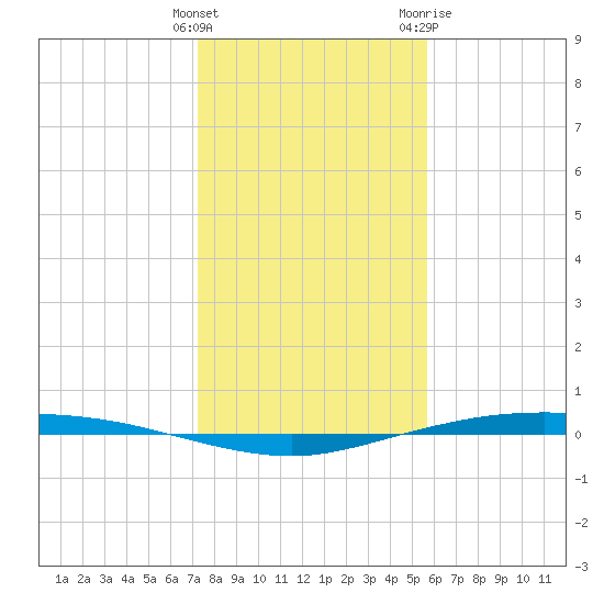 Corpus Christi tide chart for Monday, December 25, 2023