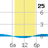 Corpus Christi tide chart for Monday, December 25, 2023