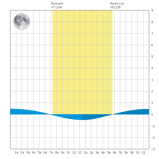 Corpus Christi tide chart for Tuesday, December 26, 2023
