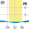 Corpus Christi tide chart for Tuesday, December 26, 2023
